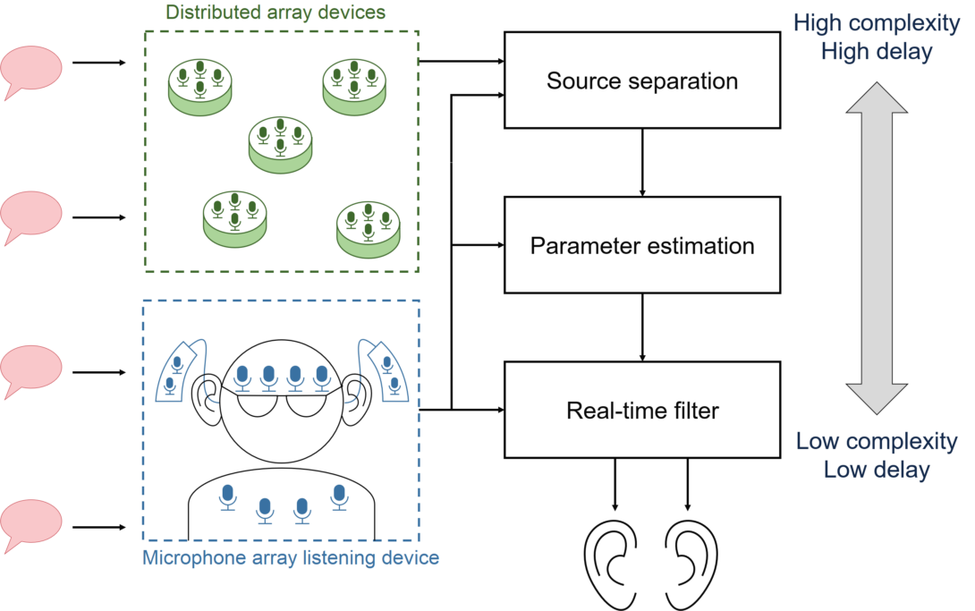 Cooperative processing architecture