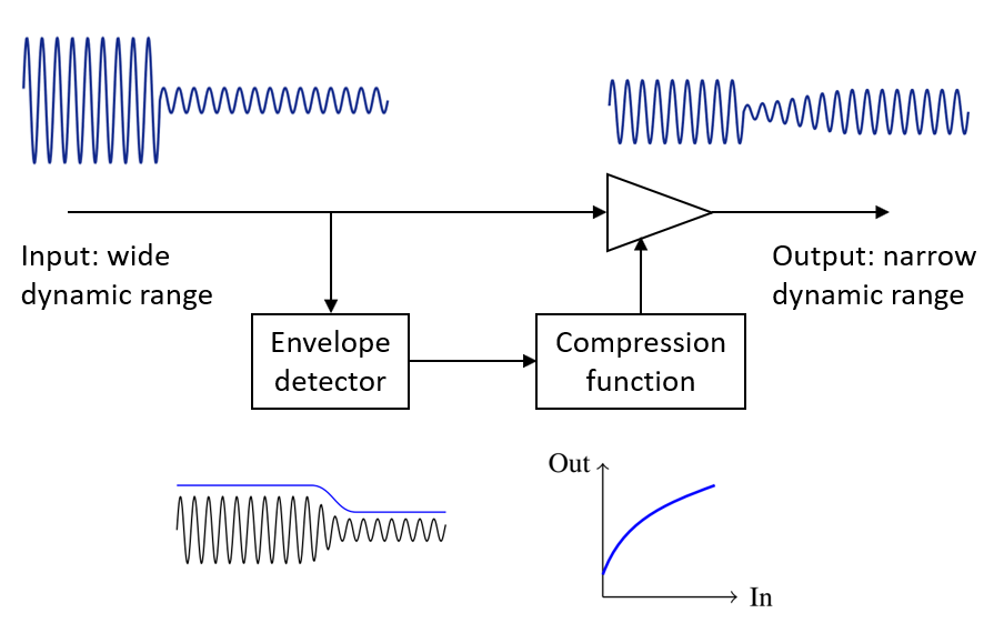 Dynamic range compression algorithm