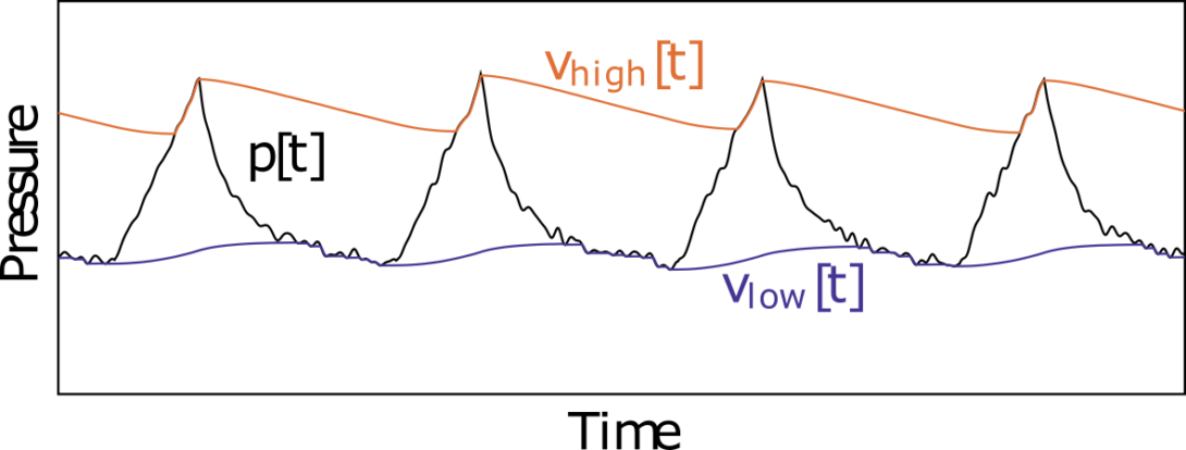 Pressure waveform and tracked envelopes