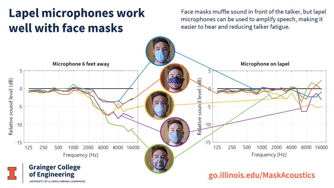 Comparison of sound levels at the lapel and at the listener position for several masks