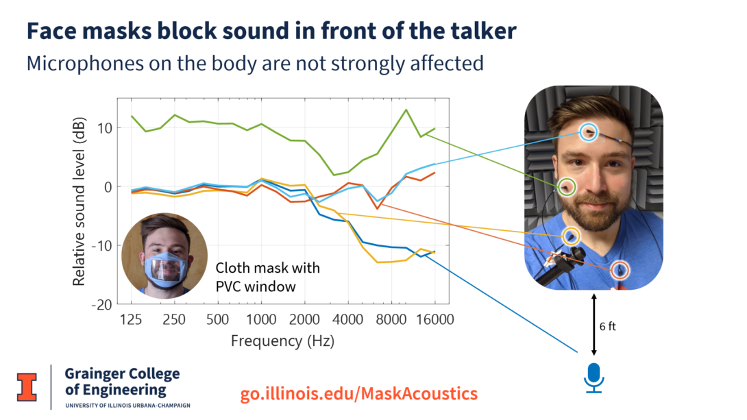 Mask spectra for different microphone placements