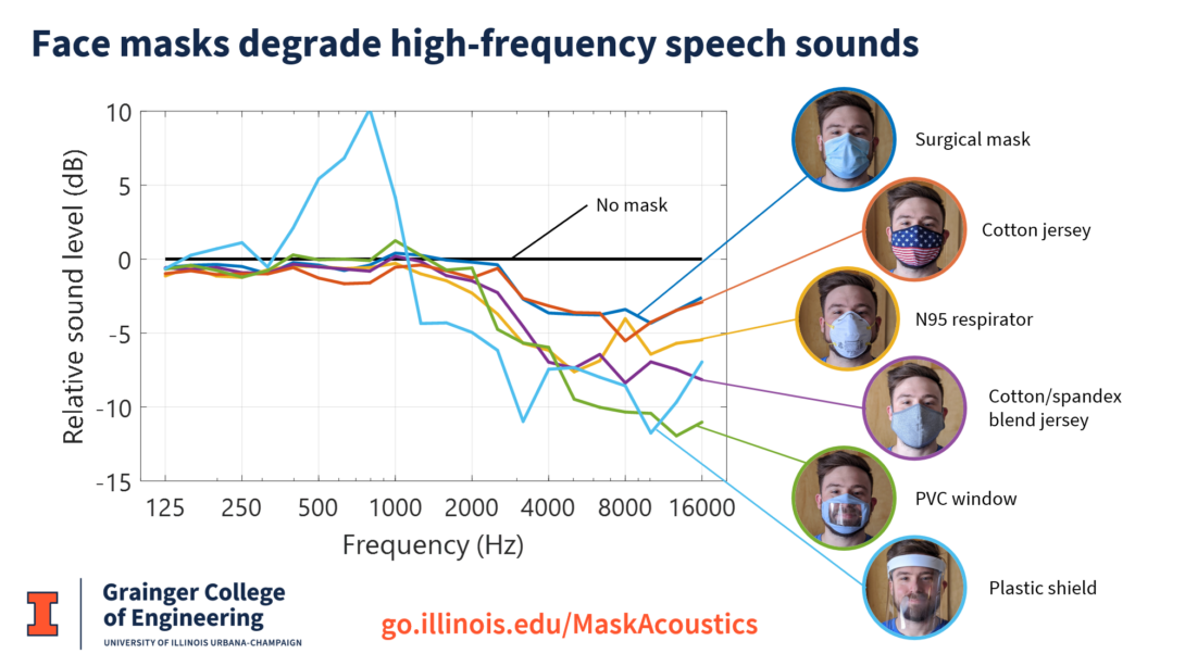 Masks degrade high-frequency speech sounds