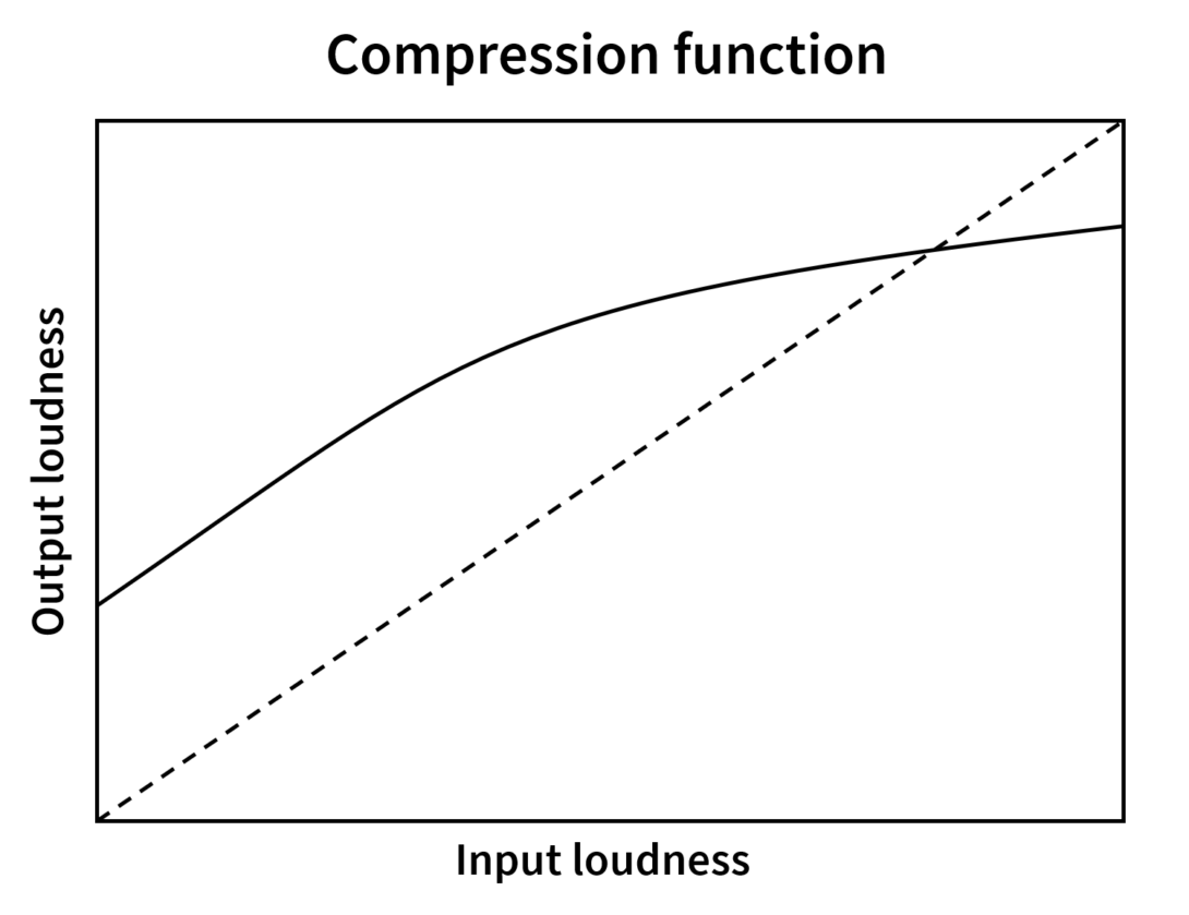 A dynamic range compression function