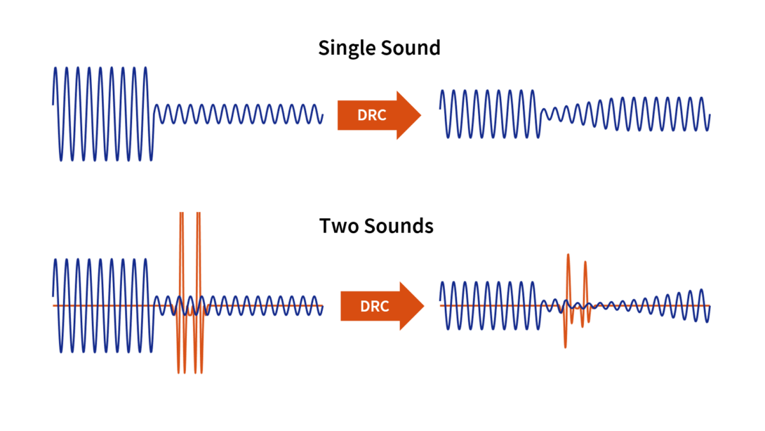 Distortion caused by compression