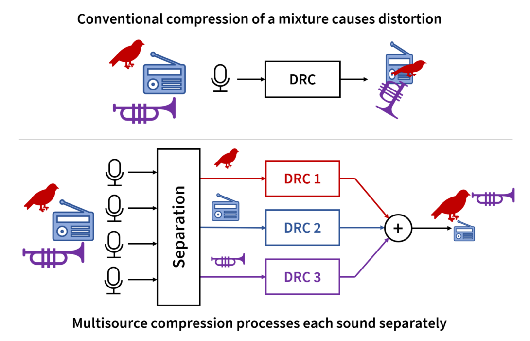 Conventional versus multisource dynamic range compression