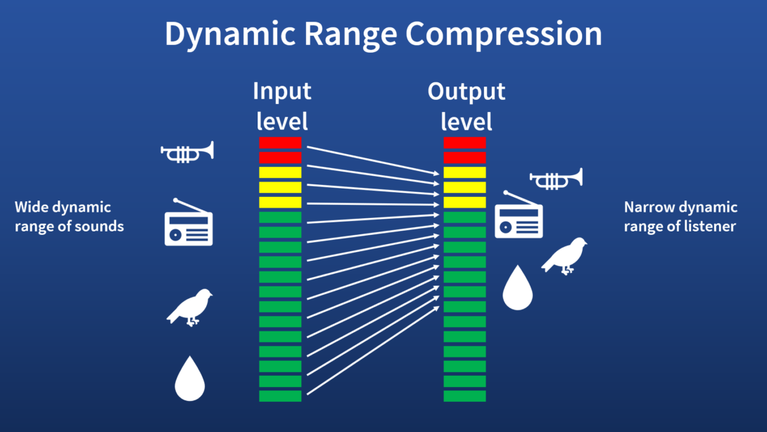 Dynamic range compression maps a wide range of loudness to the narrow range of a listener