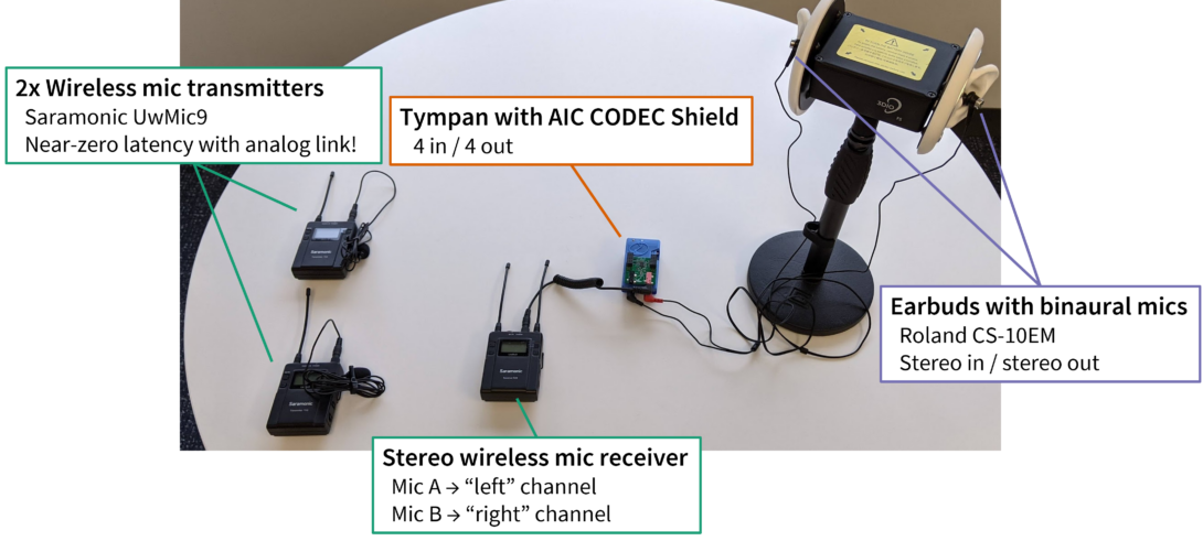 The Tympan development board connected to wireless microphones and earbuds