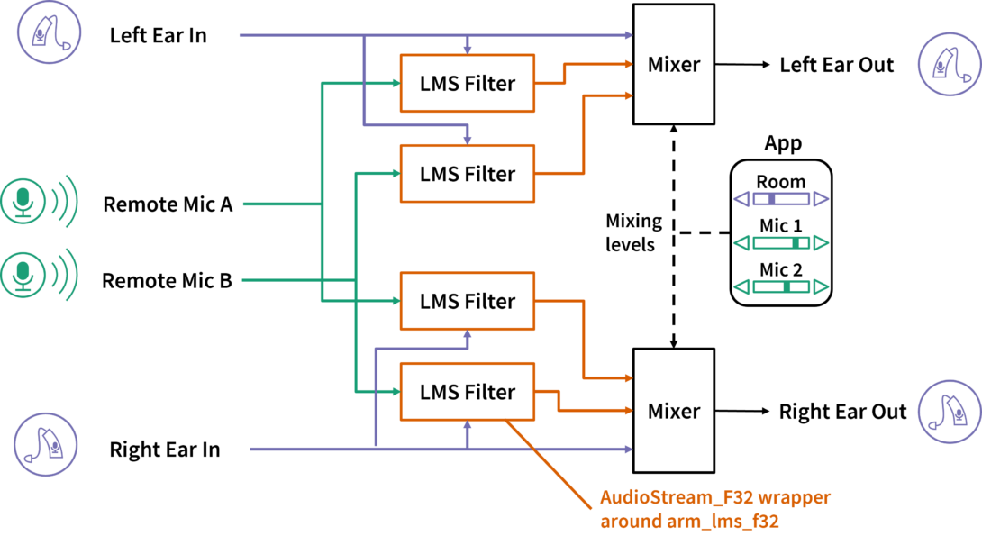 Adaptive filter architecture