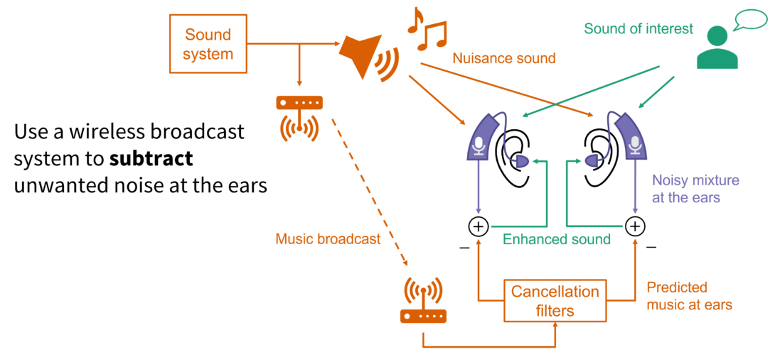 Use a wireless broadcast system to subtract unwanted noise at the ears