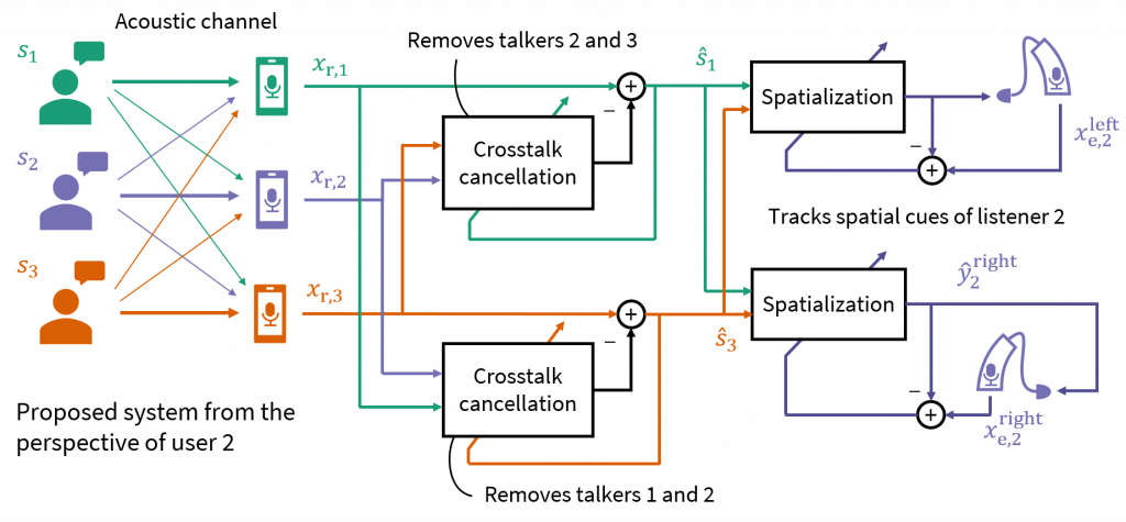 Crosstalk cancellation and binaural spatialization system diagram