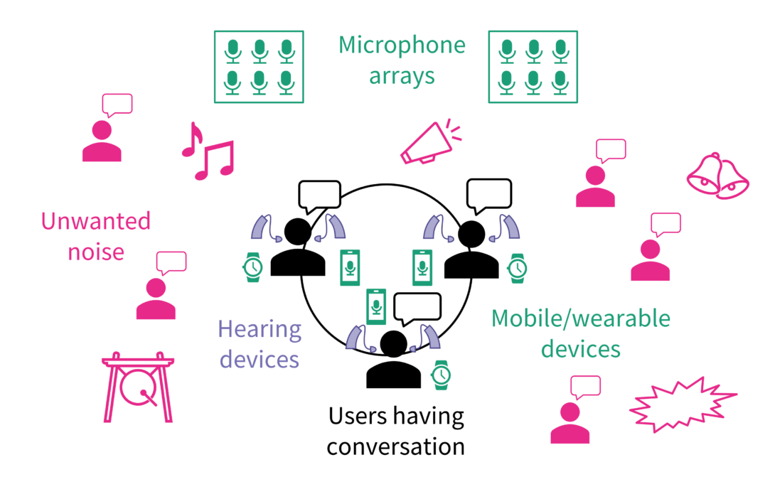 Users seated around a table with mobile phones and hearing devices