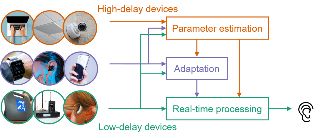 Cooperative processing architecture