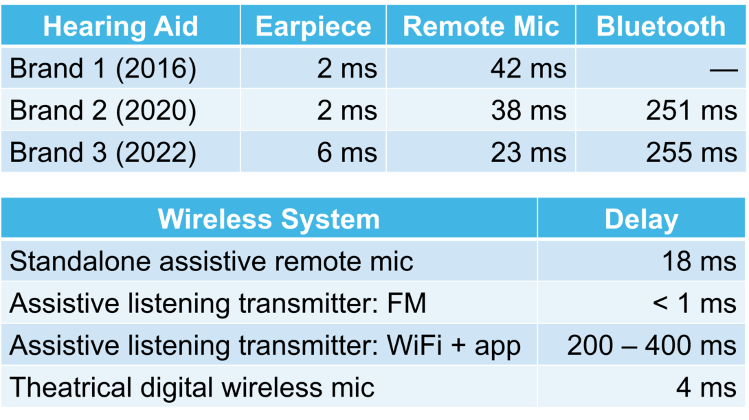 Table of delays from different hearing devices