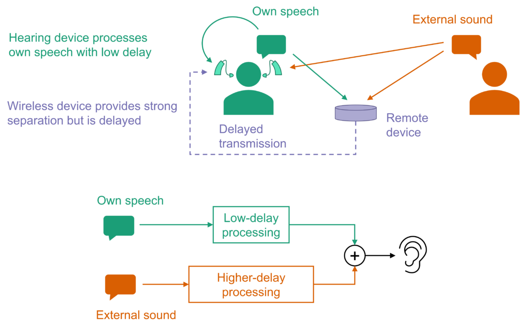 Mixed-delay processing architecture